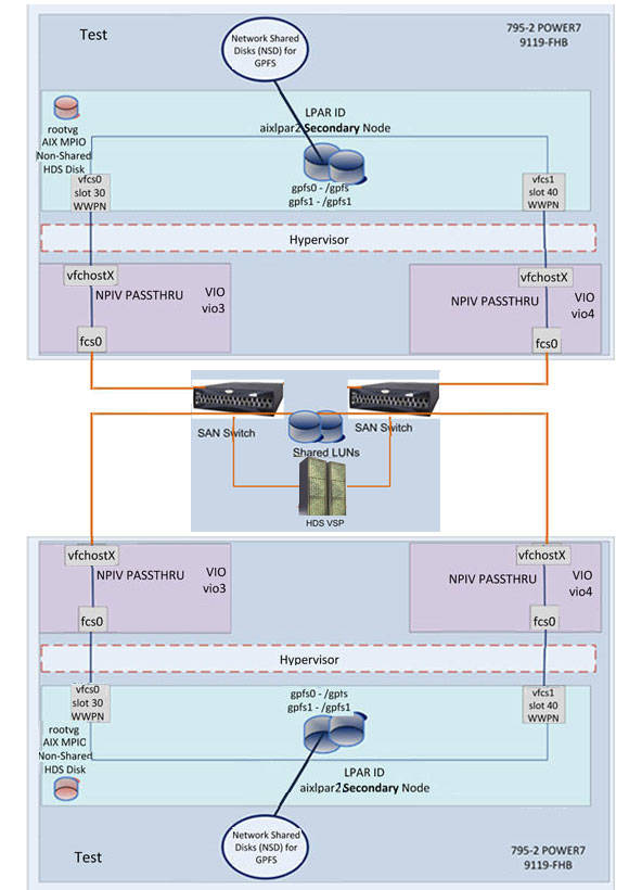 Building a twonode IBM GPFS cluster on IBM AIX IBM Developer